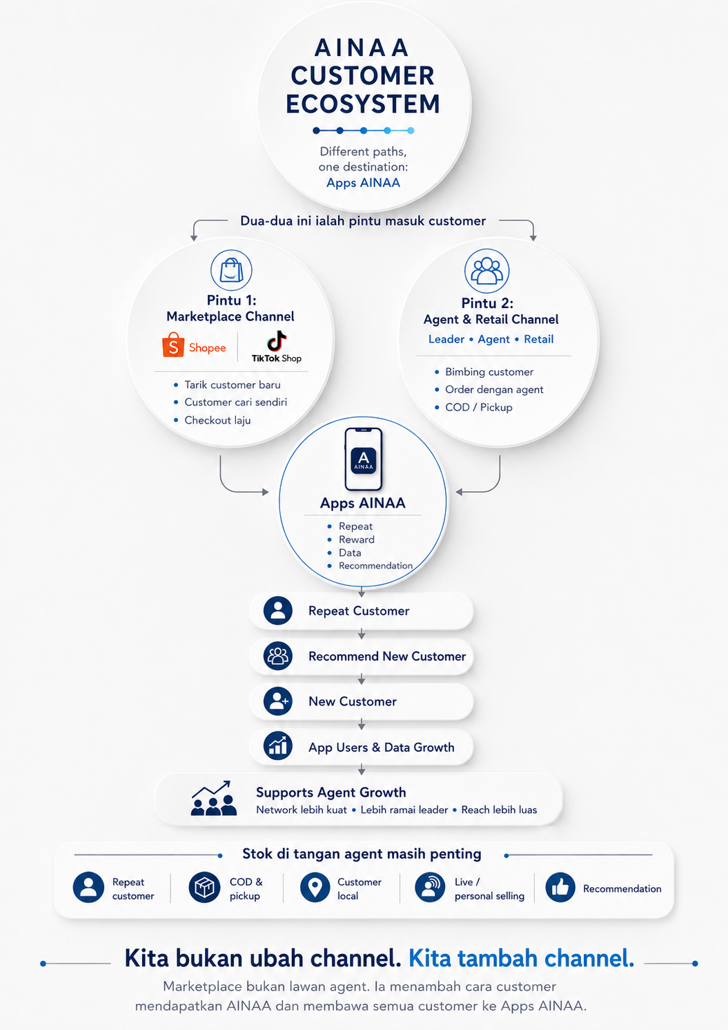 AINAA Sales Ecosystem Roadmap, dua pintu marketplace dan agent menuju Apps AINAA