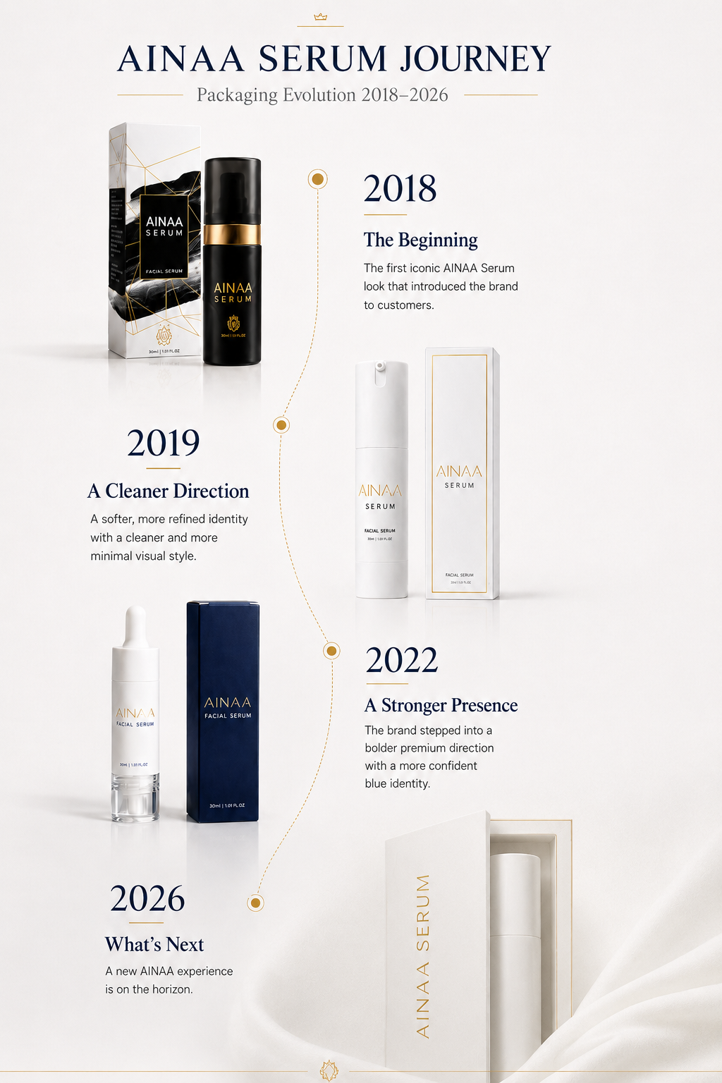 AINAA Serum Journey, evolusi packaging 2018 hitam, 2019 putih, 2022 navy, 2026 what's next